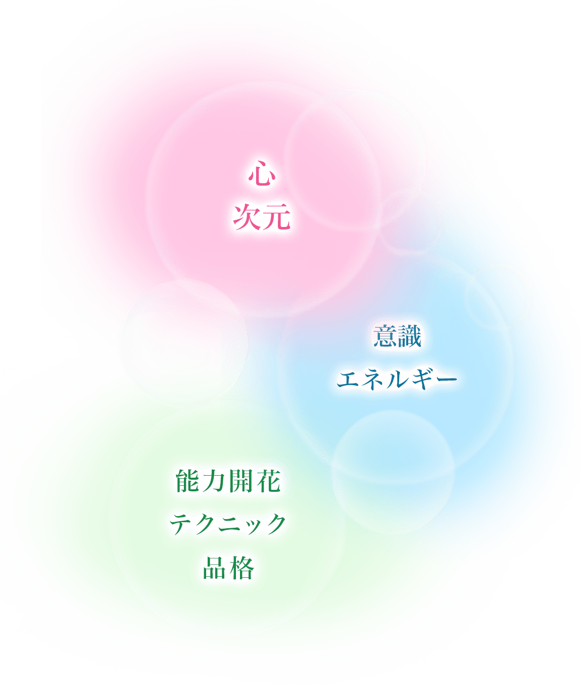 心/次元 意識/エネルギー 能力開花/テクニック/品格